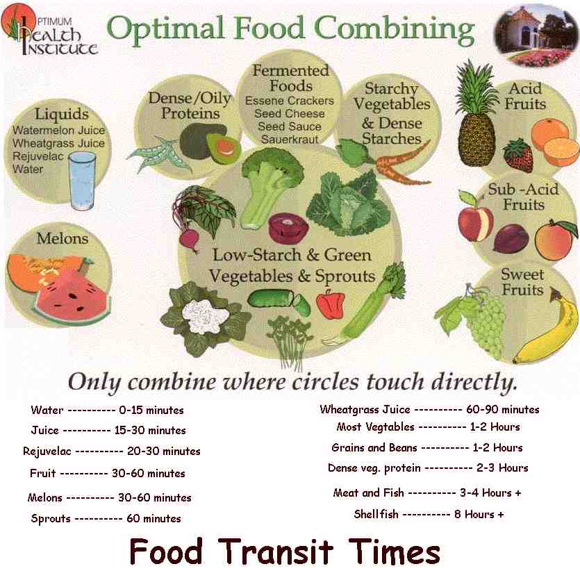 Food Combining Chart